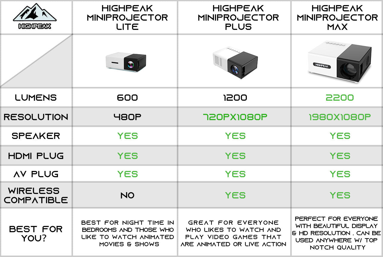 HighPeak MiniProjector comparison chart showing Lite, Plus, and Max models with specs and features side by side.