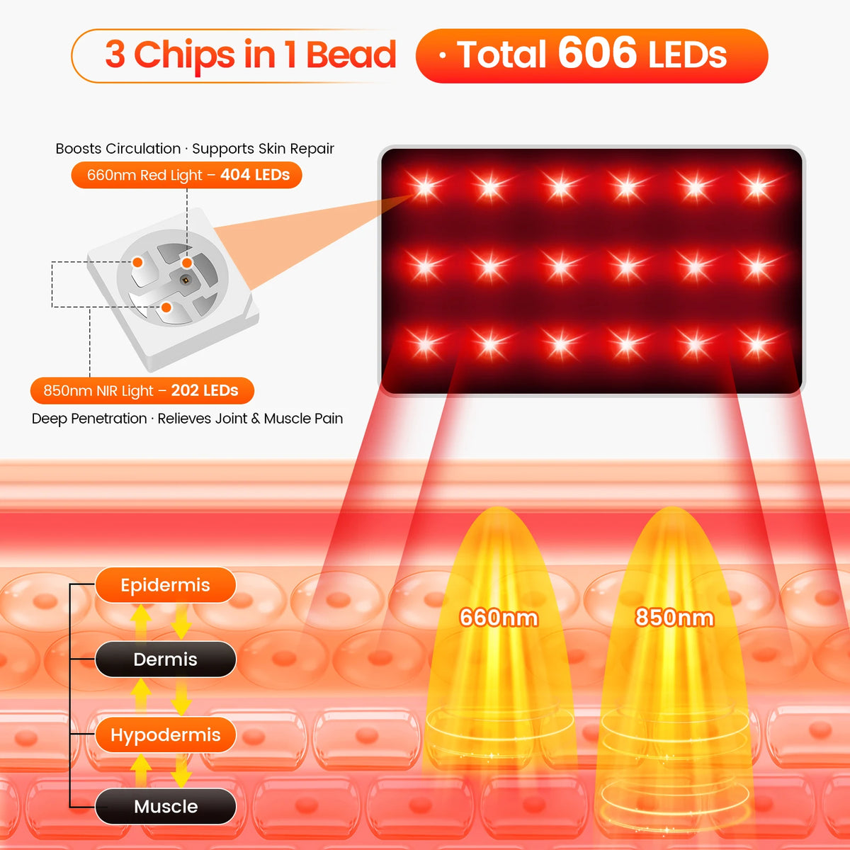 Heated Red Light Foot Wrap LED diagram showing 660 nm red and 850 nm near-infrared wavelengths
