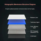 Holographic Window Projection Film supplier diagram of the release liner, adhesive and optical film layers.