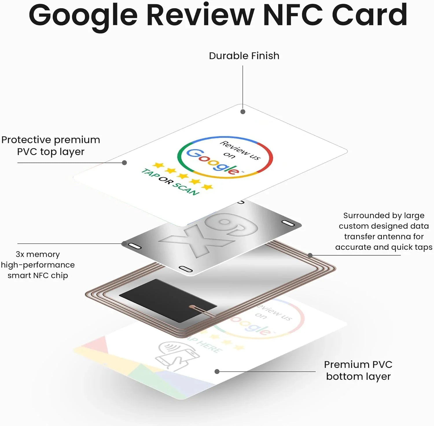 Exploded NFC review card diagram showing PVC layers, chip and antenna